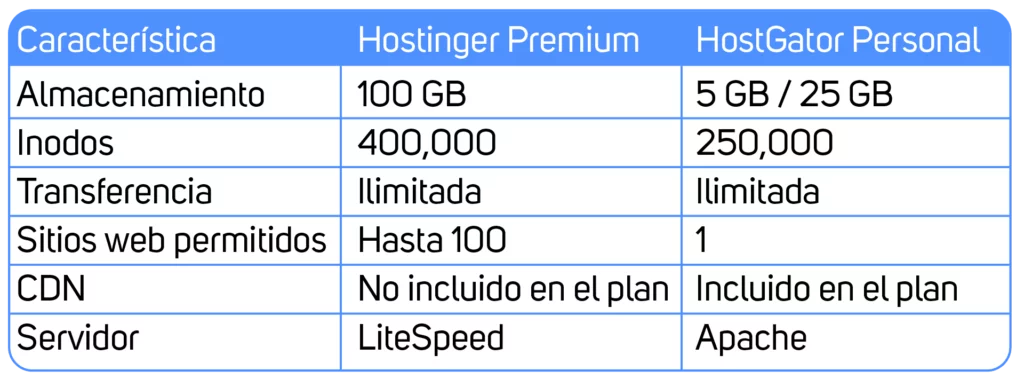 Hostinger vs Hostgator tabla comparativa_Mesa de trabajo 1