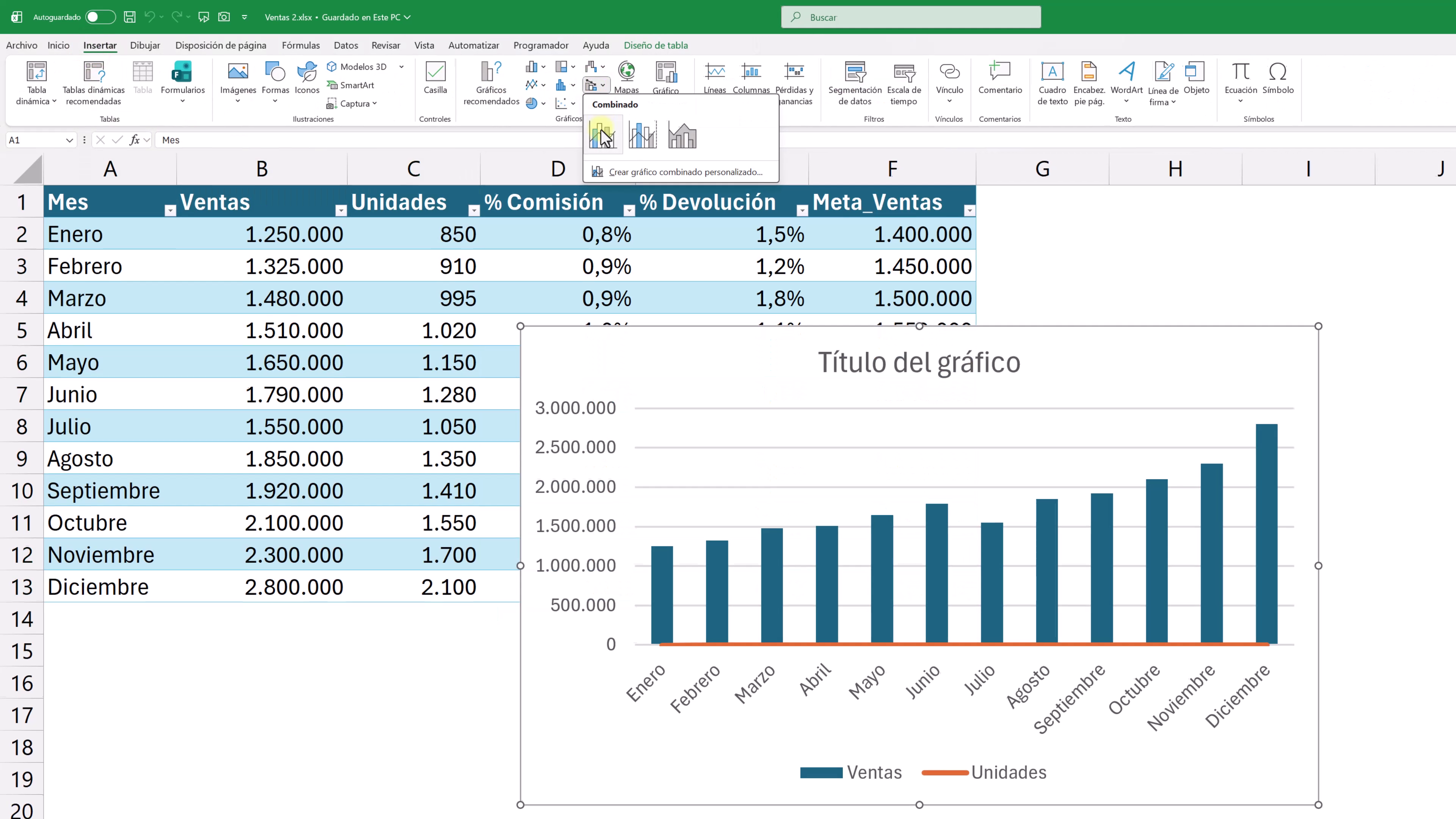 Error común al crear un gráfico combinado sin eje secundario Gráfico en Excel mostrándose incorrectamente con barras desproporcionadas por falta de eje secundario.